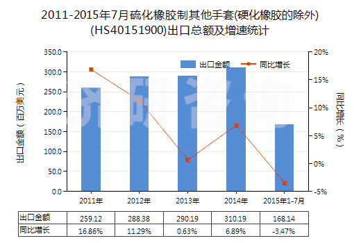2011-2015年7月硫化橡膠制其他手套(硬化橡膠的除外)(HS40151900)出口總額及增速統(tǒng)計(jì) 2011-2015年7月硫化橡膠制其他手套(硬化橡膠的除外)(HS40151900)出口總額及增速統(tǒng)計(jì)